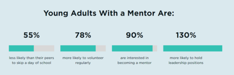 Image with statistics on young adults with a mentor